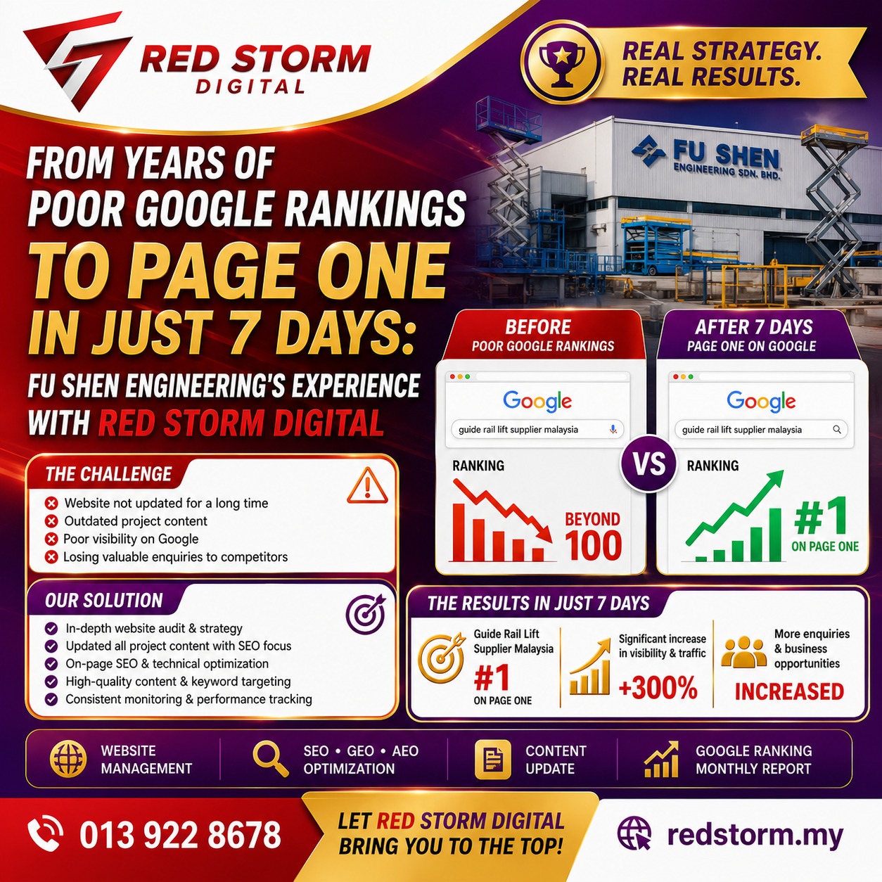 From Years of Poor Google Rankings to Page One in Just 7 Days: Fu Shen Engineering's Experience with Red Storm Digital